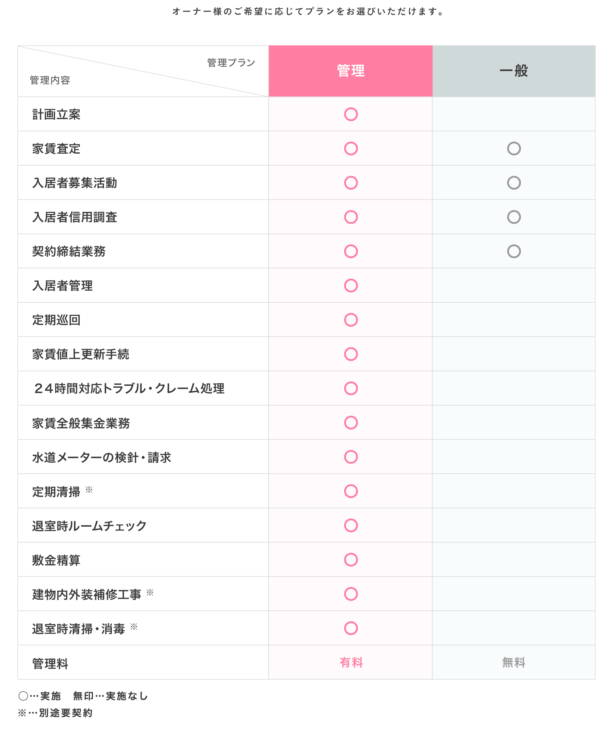 管理プラン