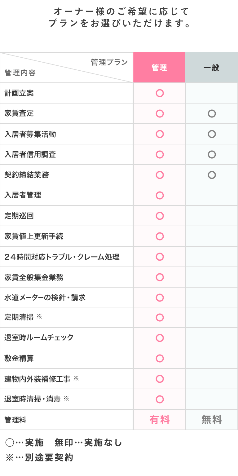 管理プラン
