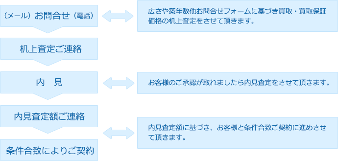 アイプロジアス 査定