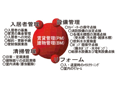 賃貸管理