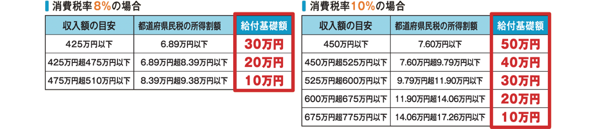 住まい給付金
