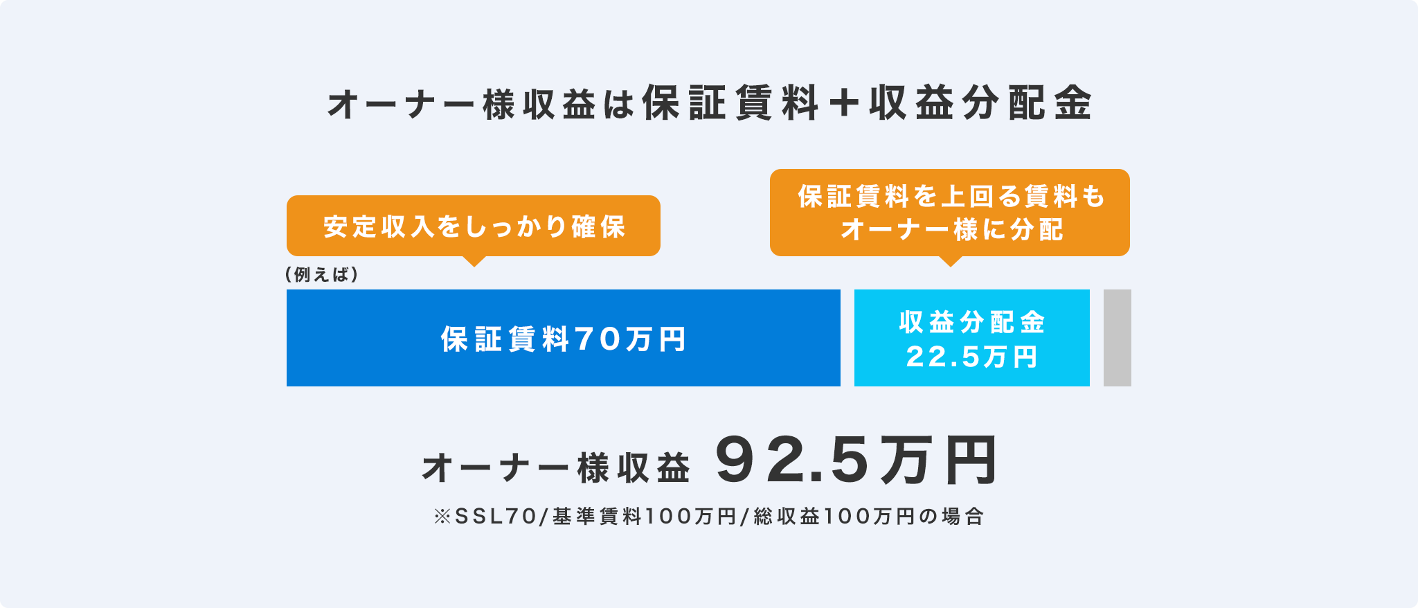 保証賃料