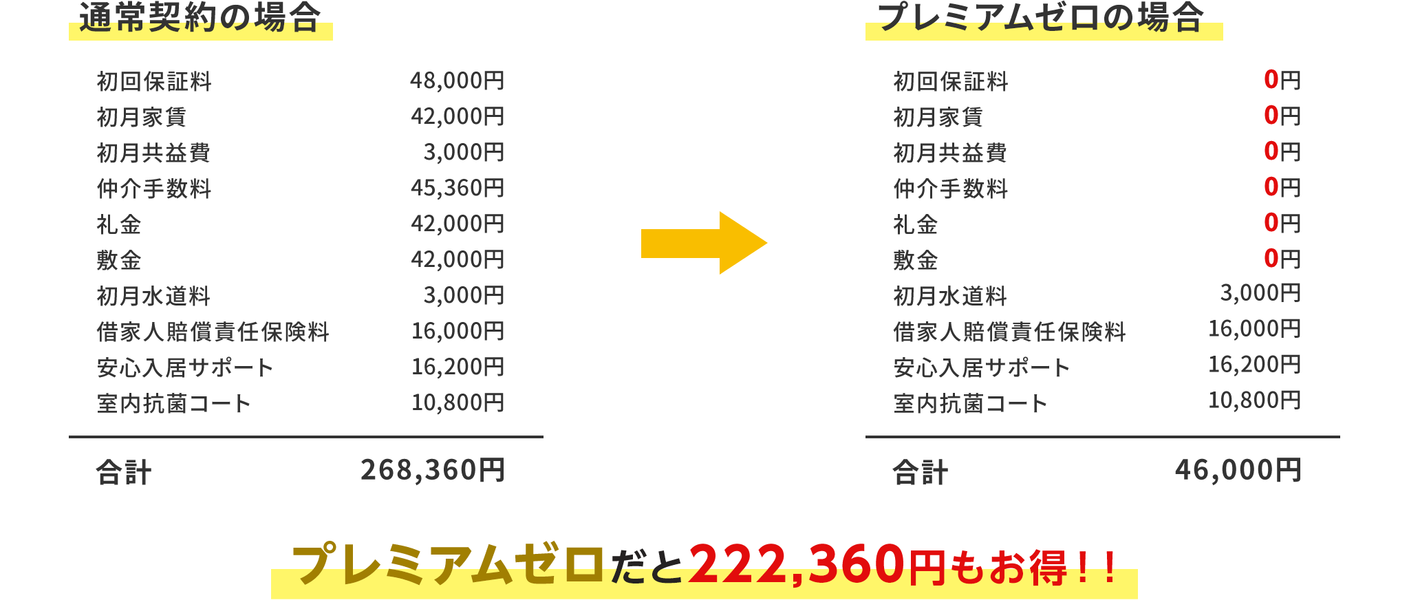 プレミアムゼロ料金