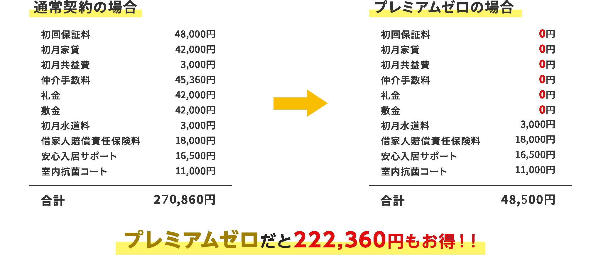 プレミアムゼロ料金