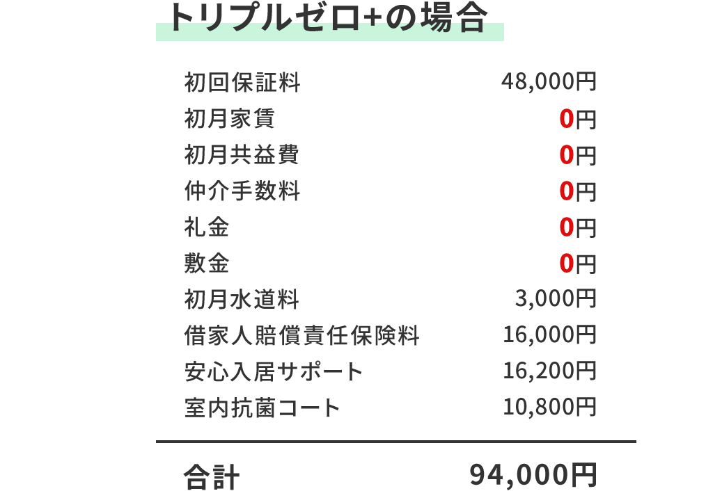 トリプルゼロ+の場合
