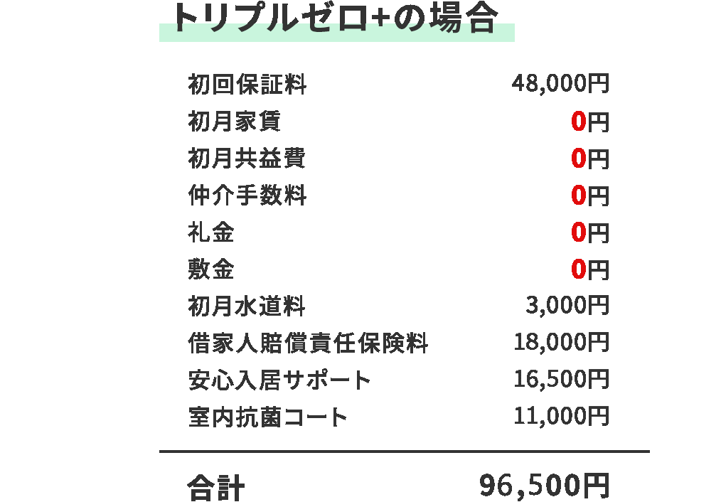 トリプルゼロ+の場合