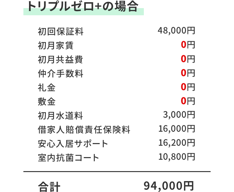smp_トリプルゼロ+の場合