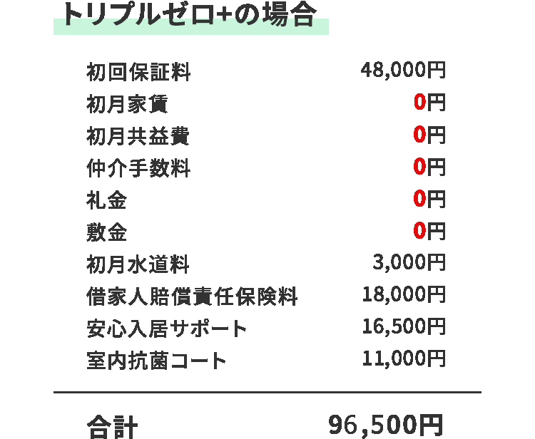 smp_トリプルゼロ+の場合
