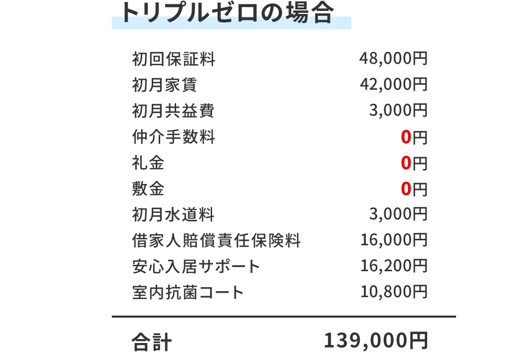 トリプルゼロの場合