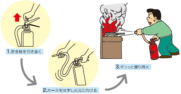 消化器の使用方法