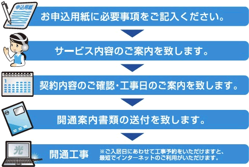 サービス提供まて゛の流れ