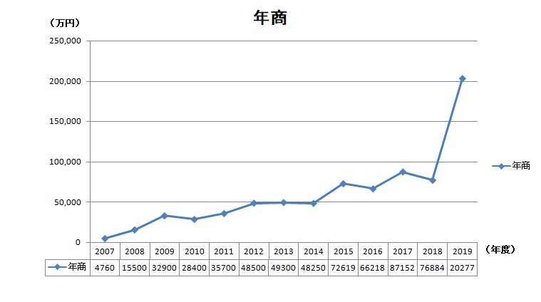年商グラフ