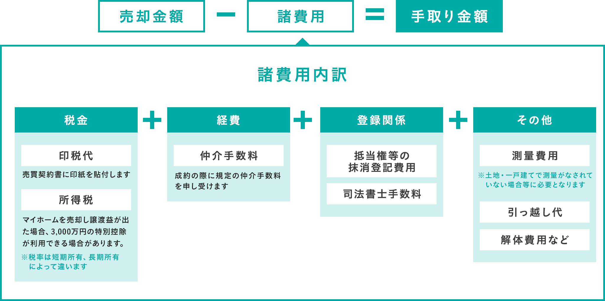 諸費用