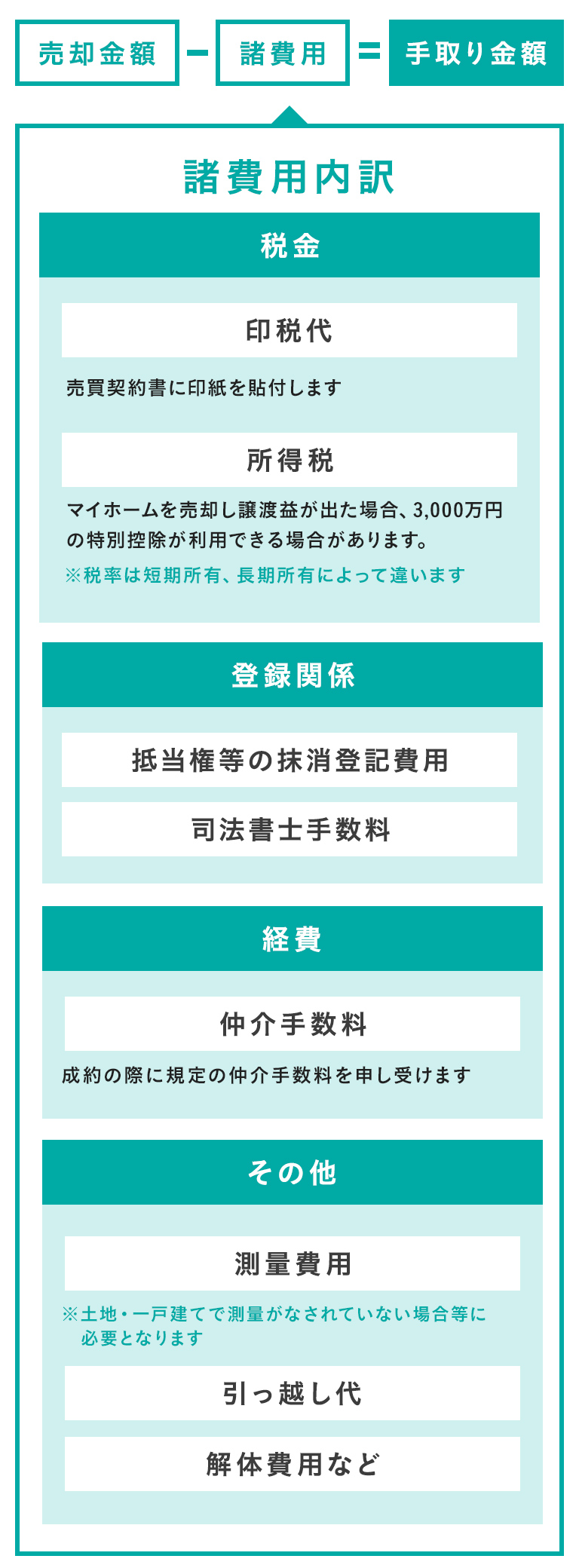 諸費用
