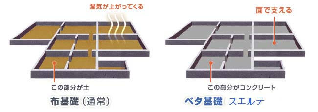 スエルテ基礎