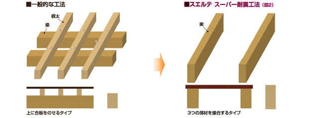 床-3