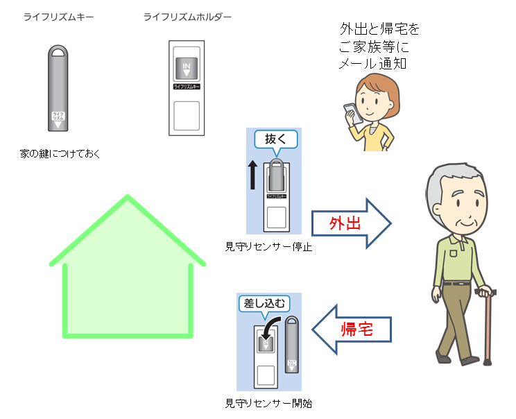 【盛岡市_高齢者向け賃貸】ライフリズムキー