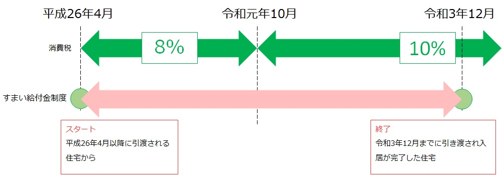すまい給付金