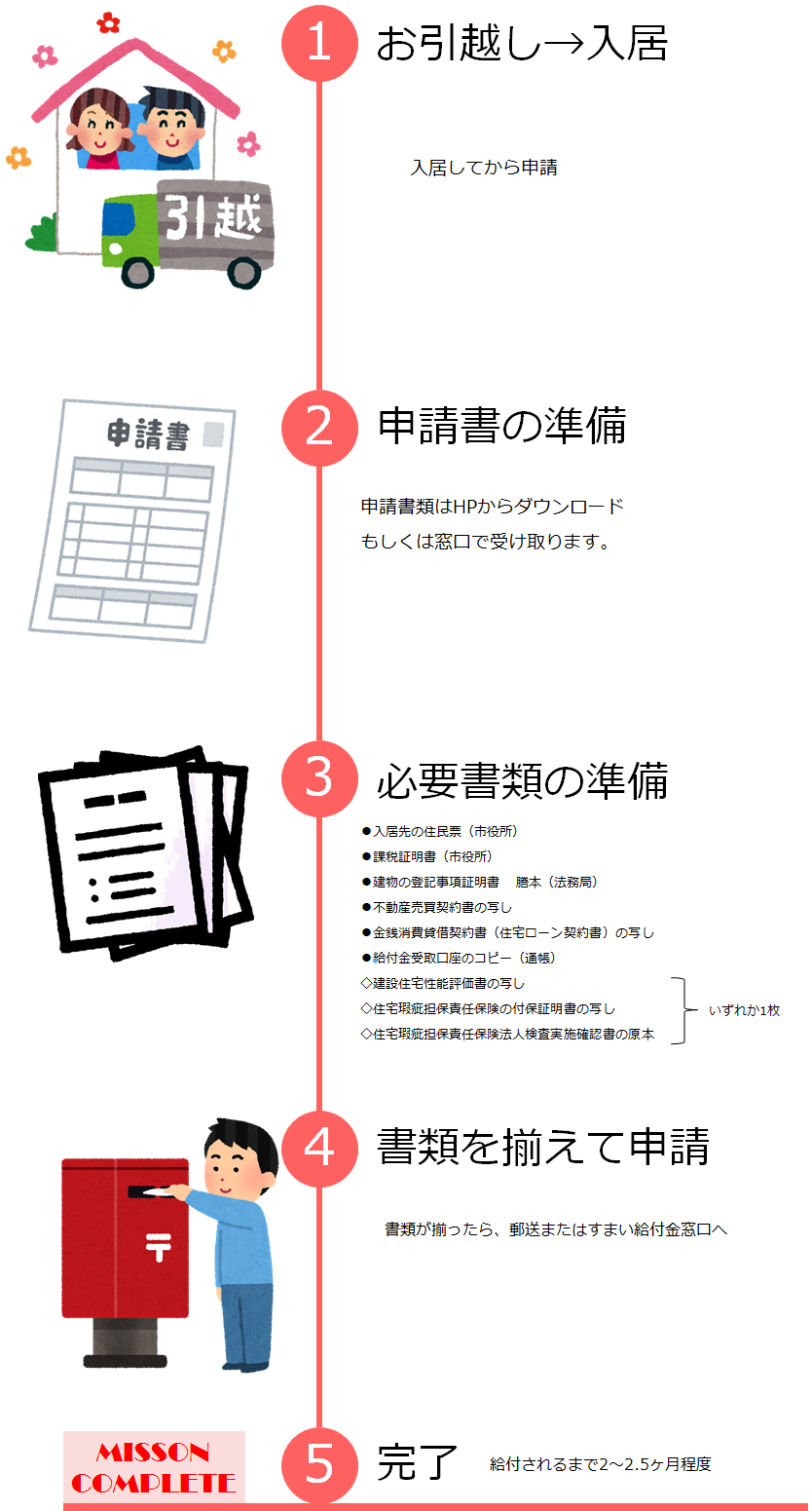 すまい給付金申請方法