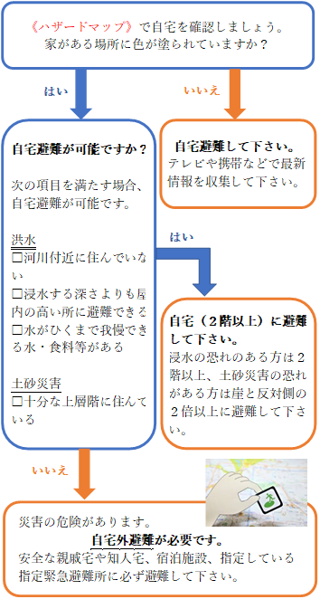 ハザードマップ判定フロー 縦