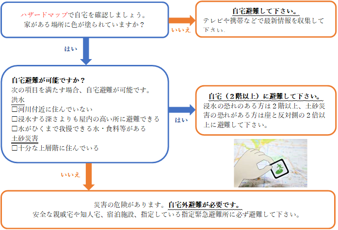 ハザードマップ判定フロー