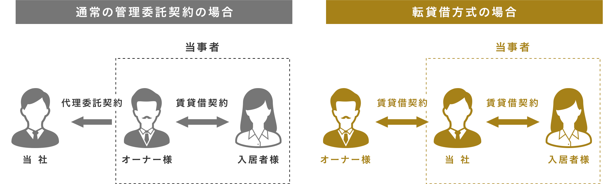 転貸借方式の場合