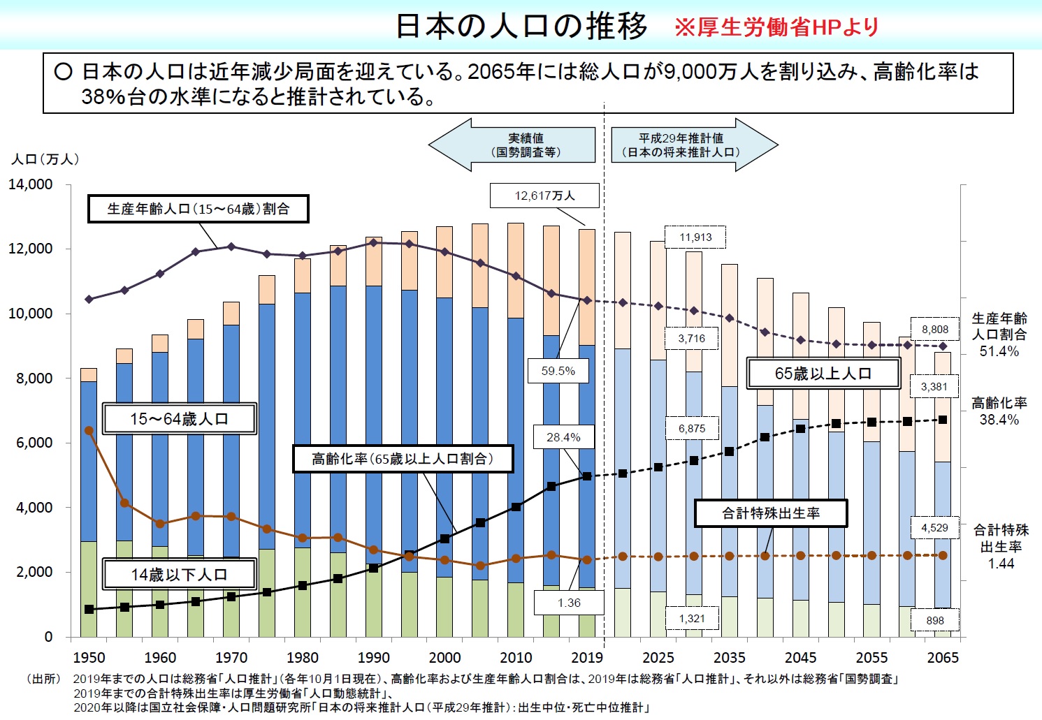 日本の人口の推移(2019)厚生労働省HP