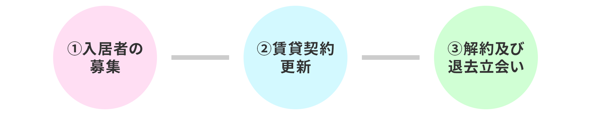 賃貸契約業務フロー