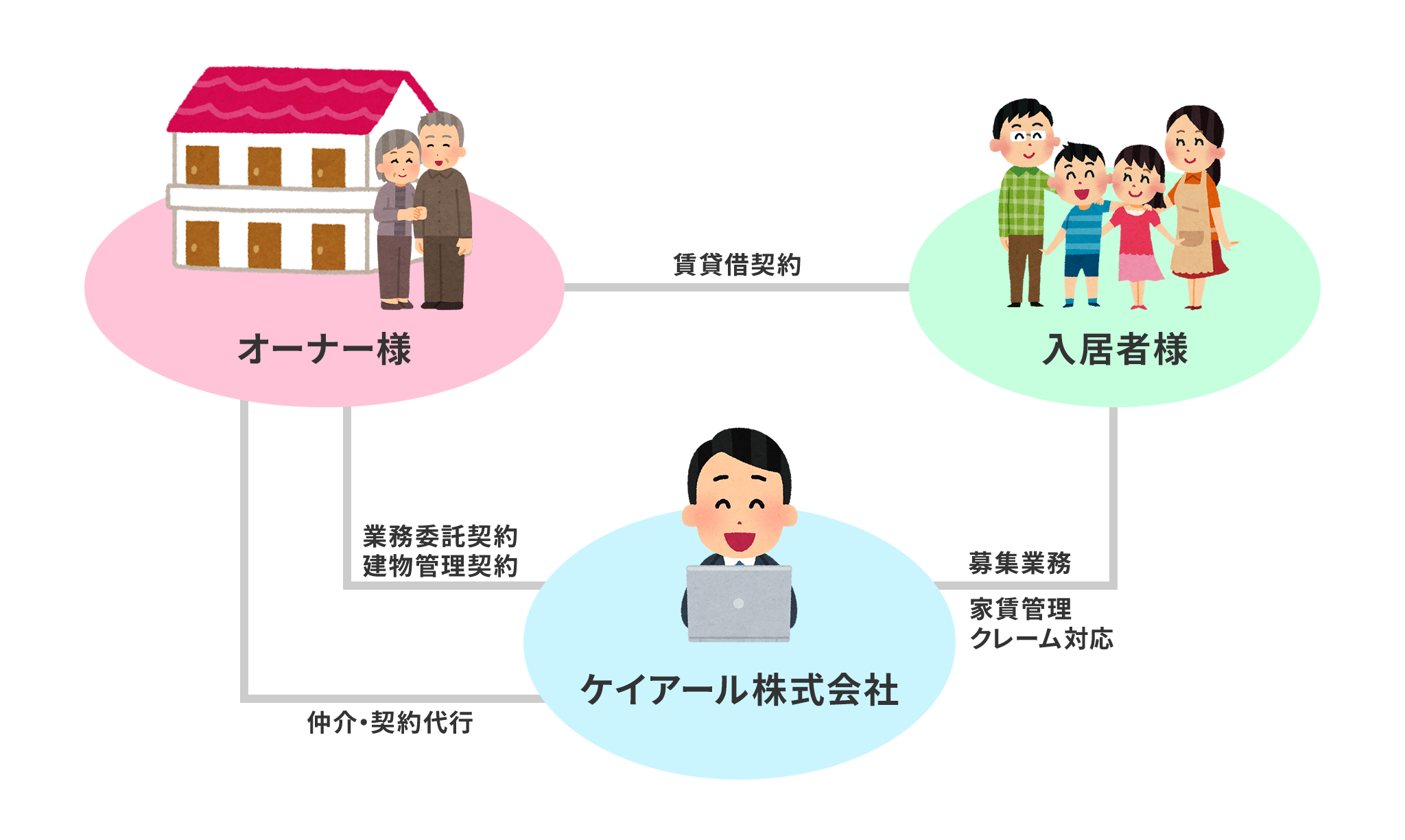 管理委託契約システムフロー