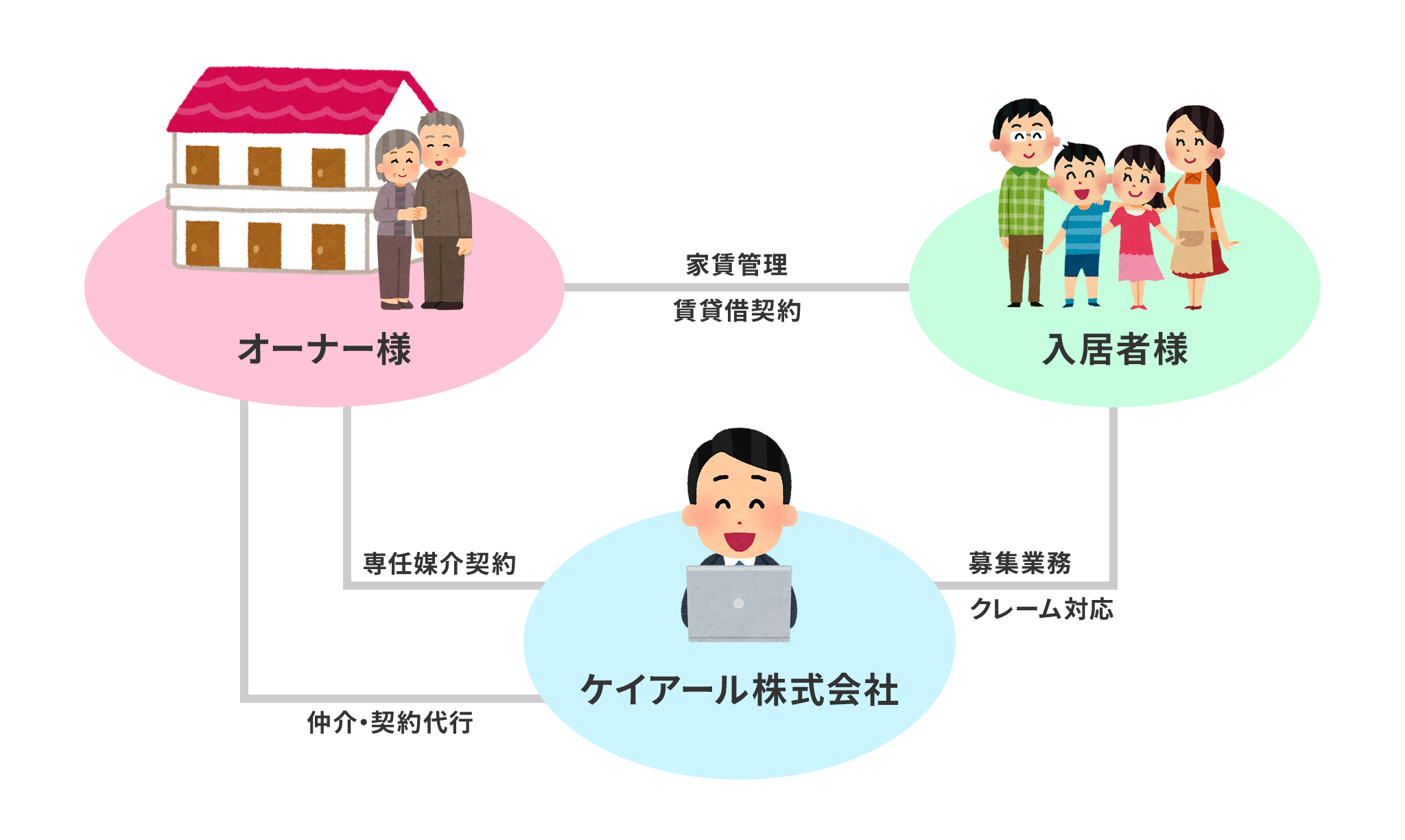 専任媒介契約システムフロー