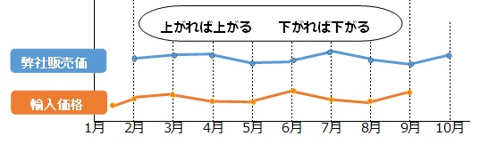 ガス 輸入価格連動システム