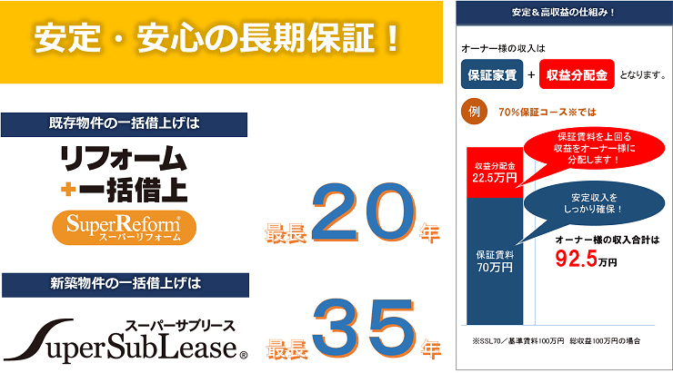 安定安心の長期保証。新築・中古物件の一括借り上げ