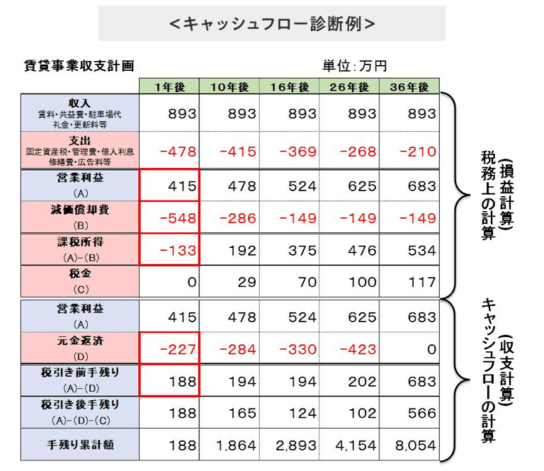 キャッシュフロー診断図