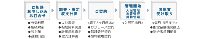 オーナー様へ