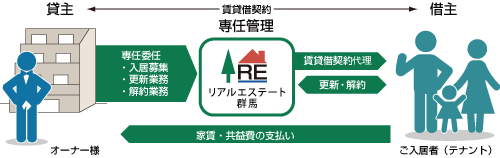 オーナー様へ