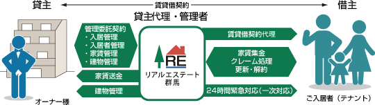 オーナー様へ