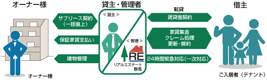 オーナー様へ
