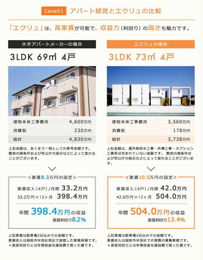 アパート経営とエクリュの比較