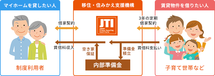 マイホーム借上げ制度の仕組み