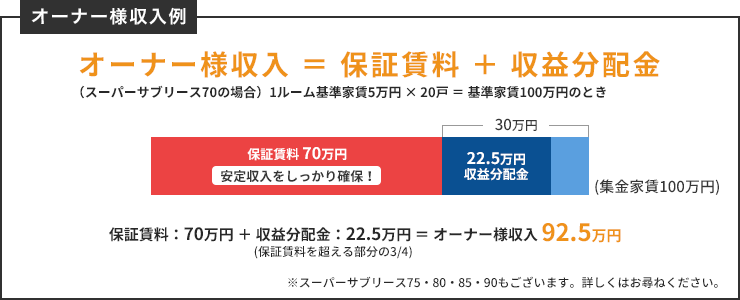 オーナー様収入例