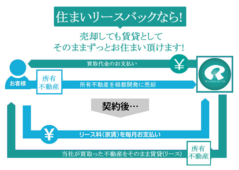 住まい・リースバック流れ