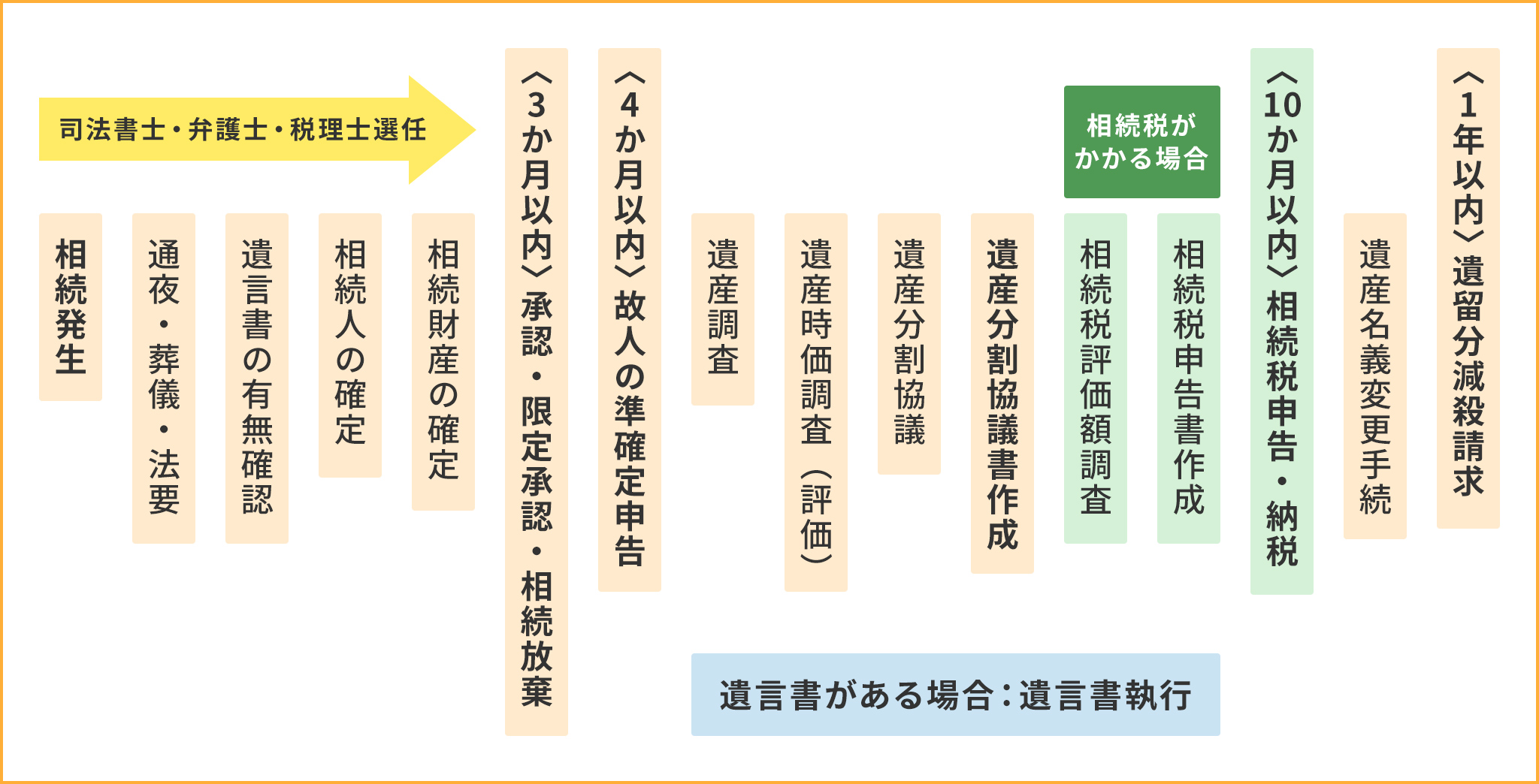 相続発生後のスケジュール_図