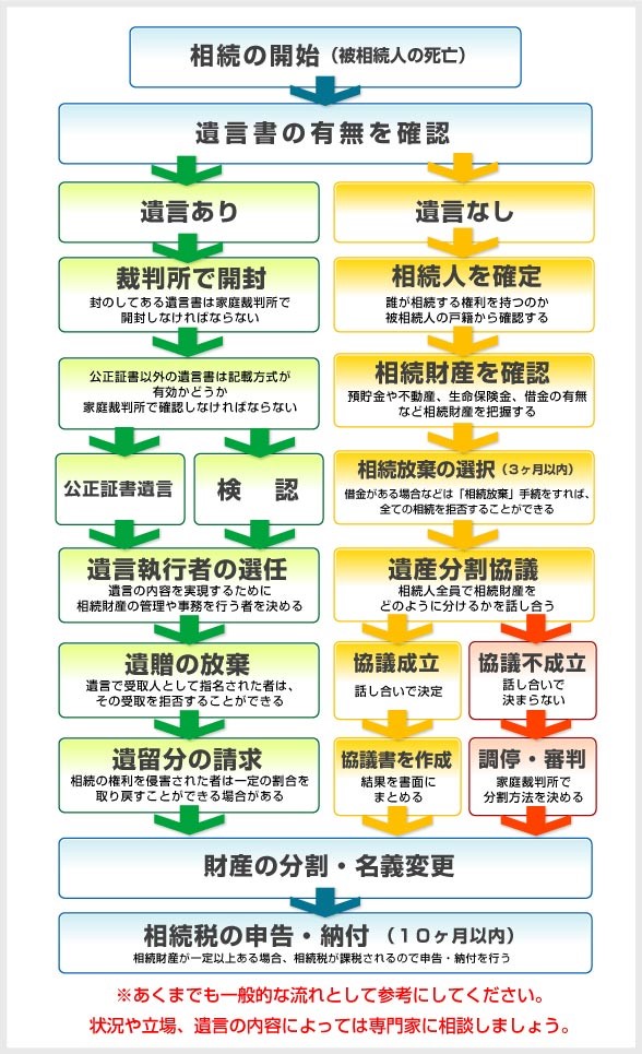 相続の流れ