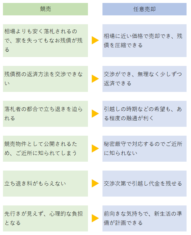 任意売却メリット
