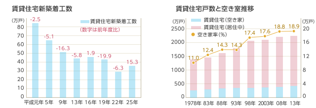 オーナー様へグラフ2