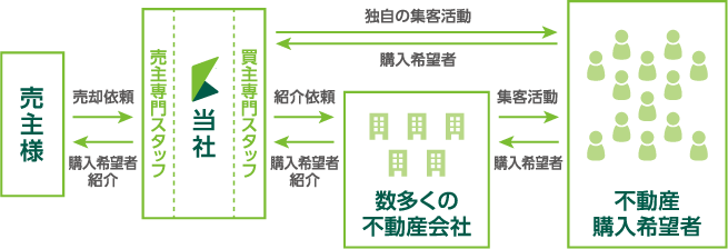不動産売却の流れ