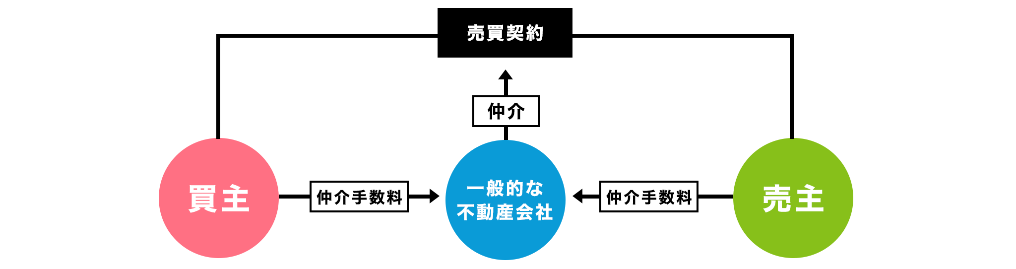 仲介手数料の図