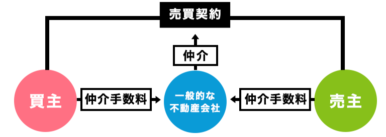 smp_仲介手数料の図