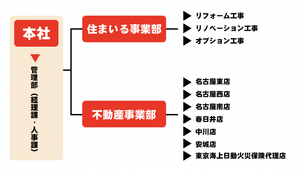 組織図