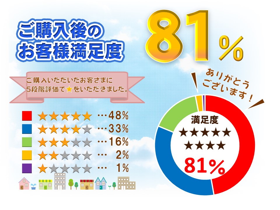 ご購入後のお客様満足度